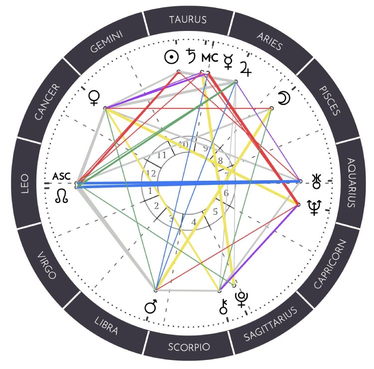 The complete Sabrina Carpenter birth chart (Exploring all her planetary placements and their influences)