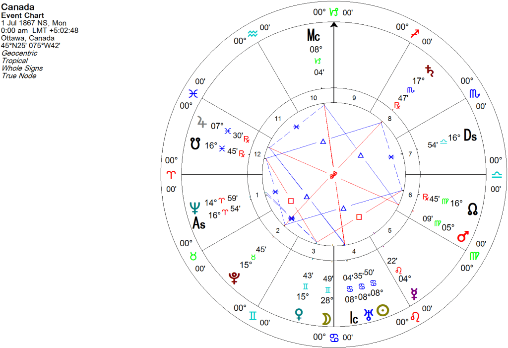 Canada Horoscope Founding: Exploring Its Impact Today.