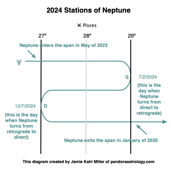 Neptune in Aquarius transit: What to expect now?
