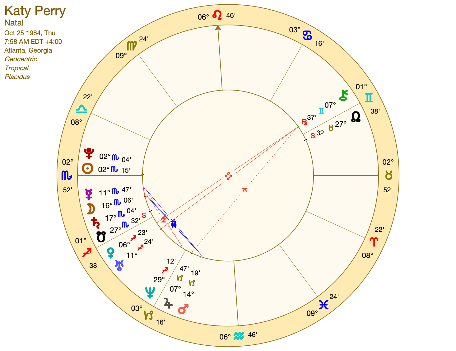 Reading Katy Perrys Natal Chart: Key planetary positions