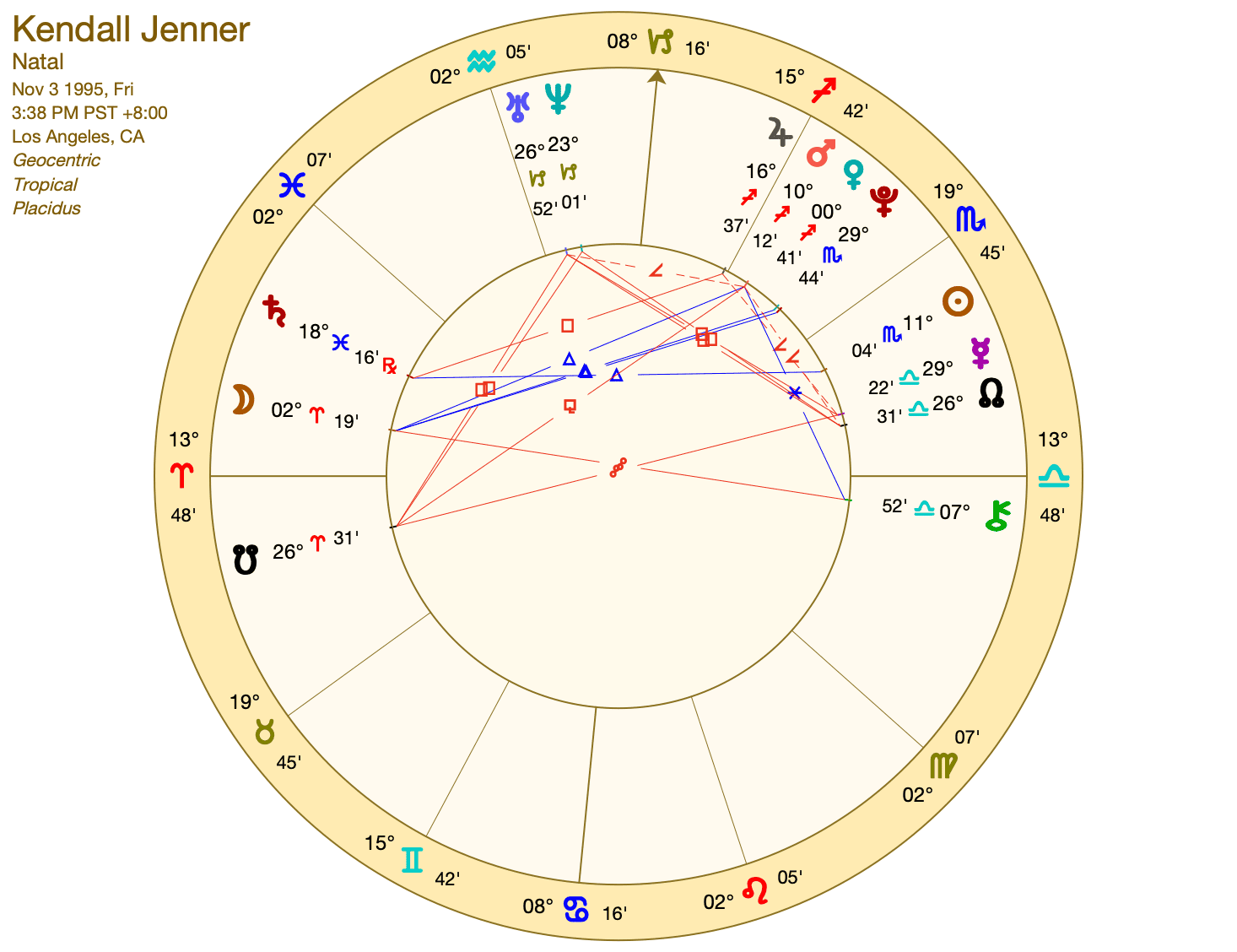 Whats in the Kendall Jenner birth chart? Discover the key planetary influences on her personality.