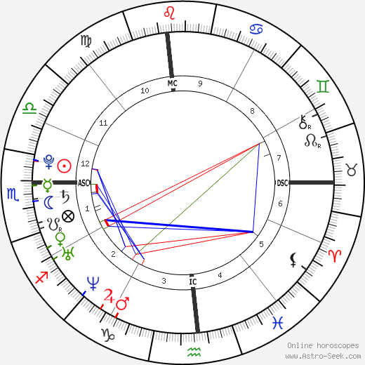 Reading Katy Perrys Natal Chart: Key planetary positions