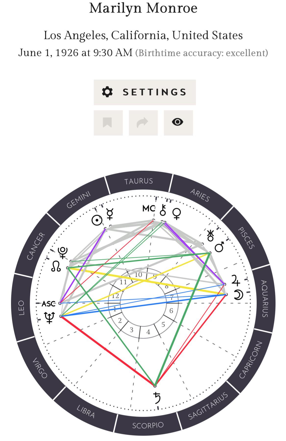 Marilyn Monroe Birth Chart: What it Reveals About Her?