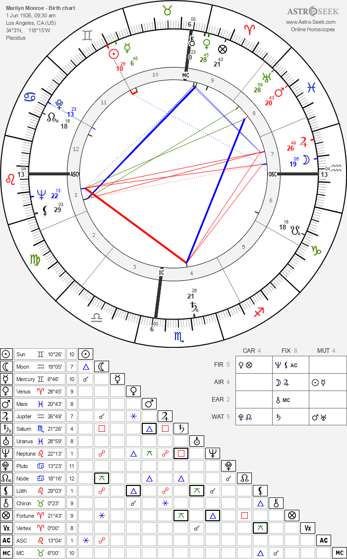 Marilyn Monroe Birth Chart: What it Reveals About Her?