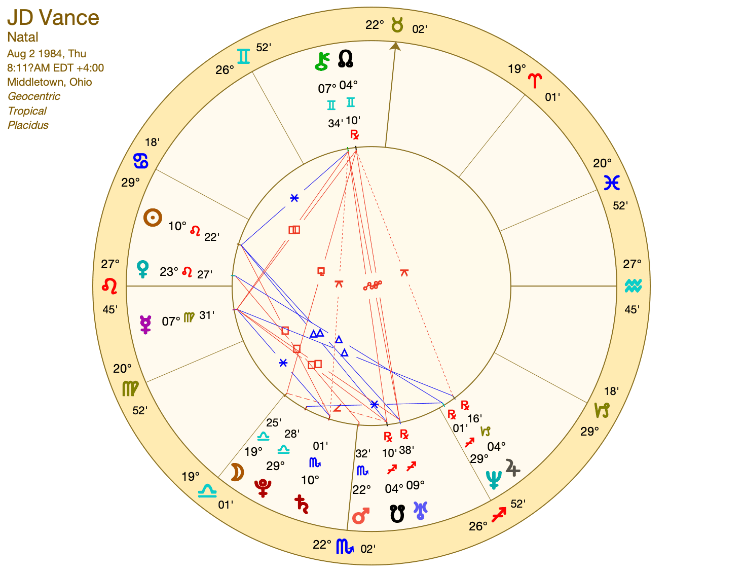 Understanding JD Vance Natal Chart: What Do the Stars Say About His Strengths and Challenges?
