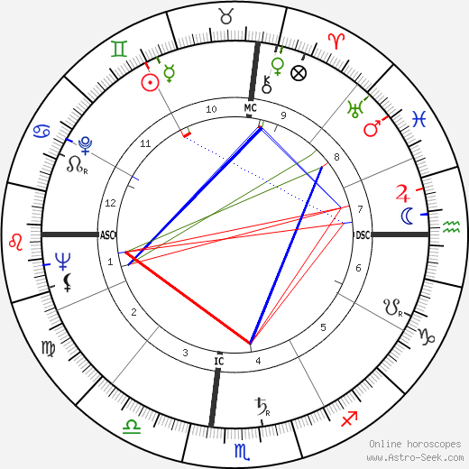 Marilyn Monroe Birth Chart: What it Reveals About Her?
