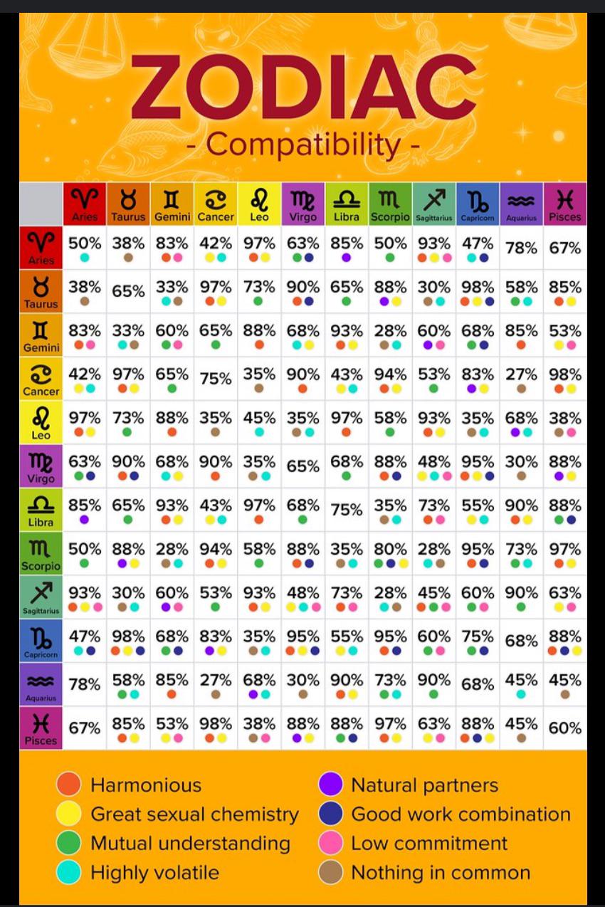 Need a simple gay horoscope compatibility chart? (Learn which zodiac signs match up for you)