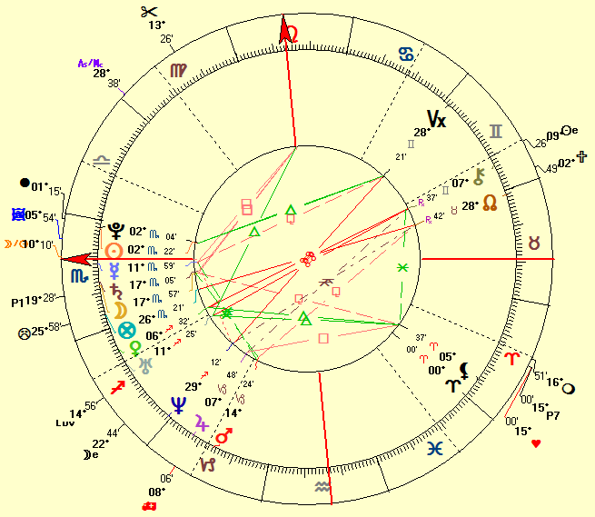 Reading Katy Perrys Natal Chart: Key planetary positions