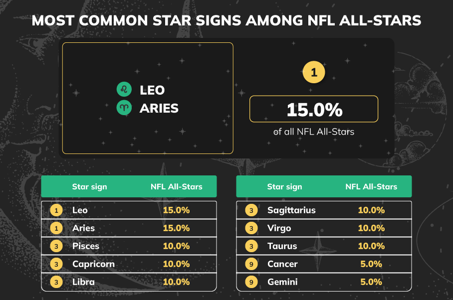 Is There a Most Common Astrology Sign for Tennis Stars?