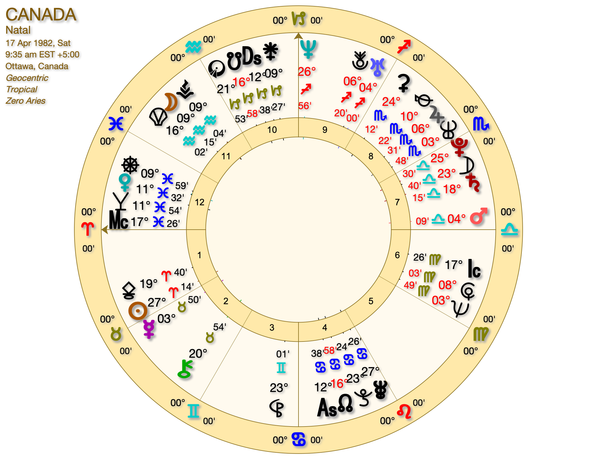 Canada horoscope founding: Top astrology clues revealed! What do they say about Canadas unique personality?