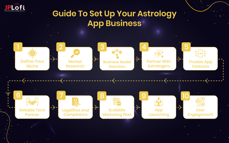 How to set up an astrology consultation business? Follow these easy steps to get started with your venture.