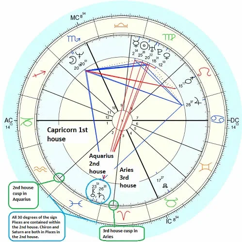 What Are Intercepted Houses in Astrology? Learn This Chart Secret Simply!
