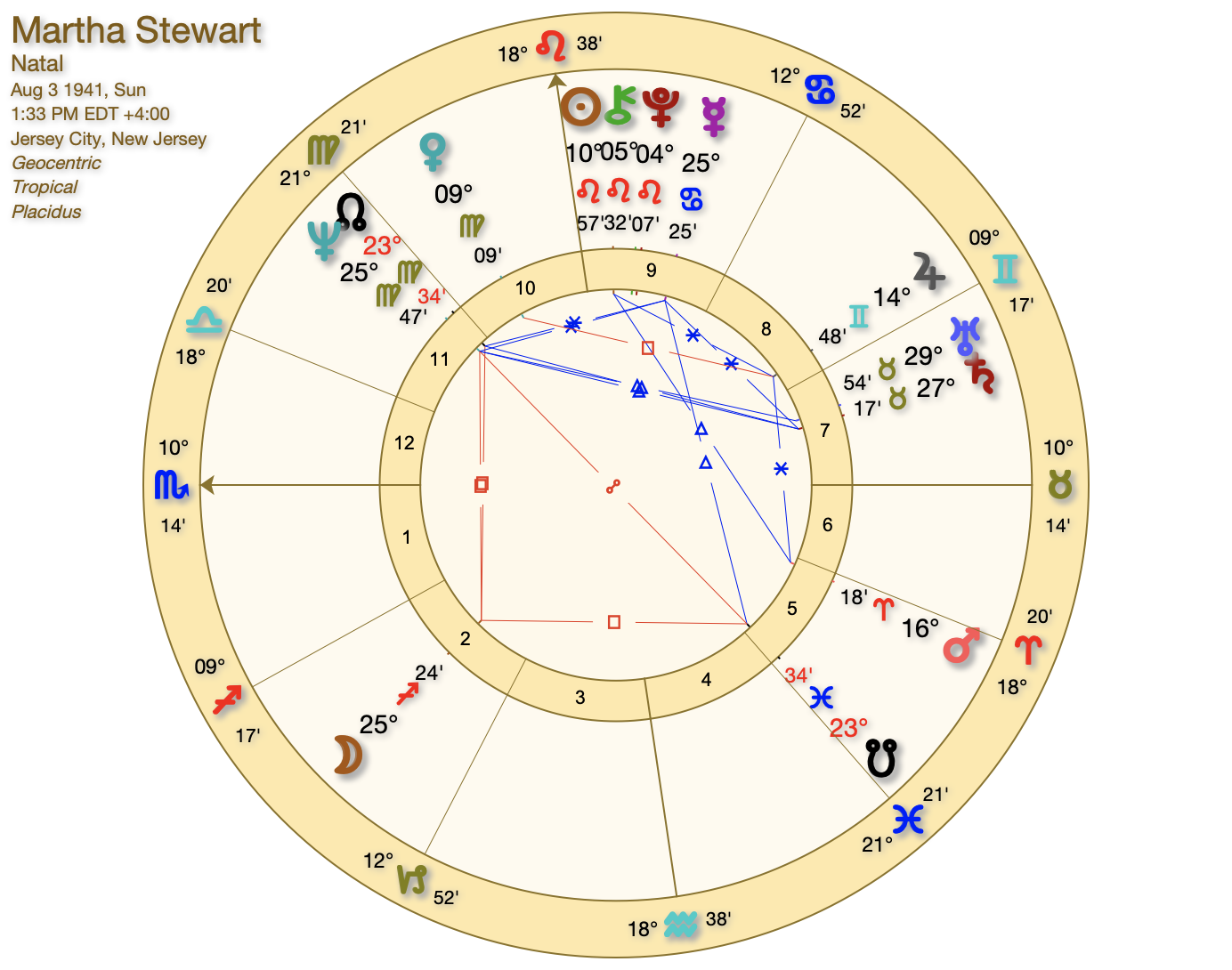 Martha Stewart Natal Chart: What the Planets Reveal