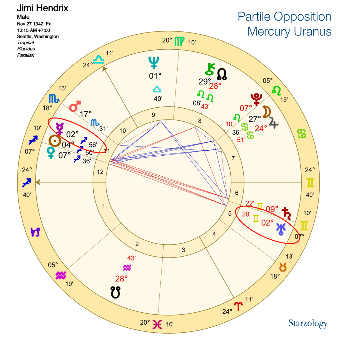 Need to know what is partile in astrology? We explain this astrology term in a very clear way.