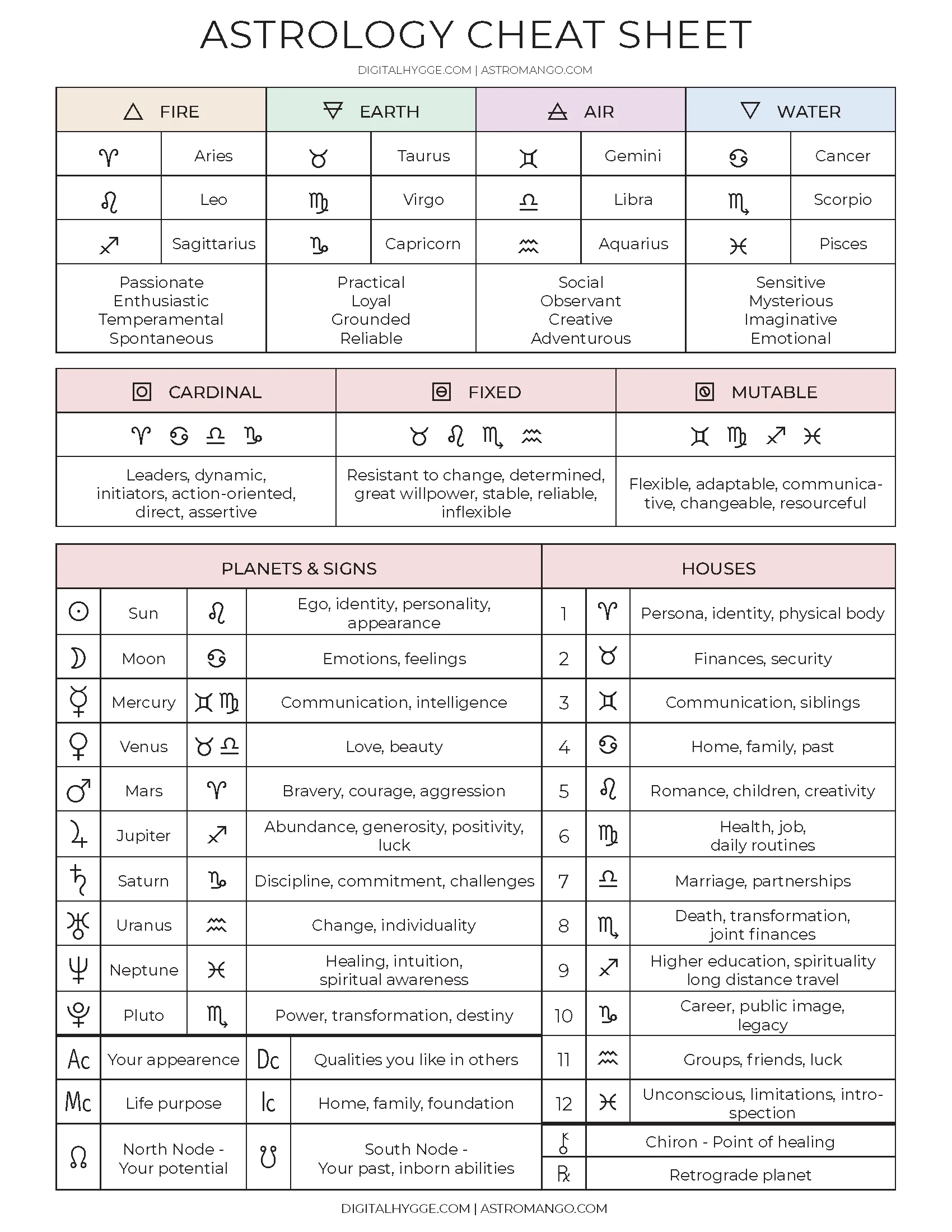 Where can I find an astrology cheat sheet? Discover the best free printable resources for all beginners.