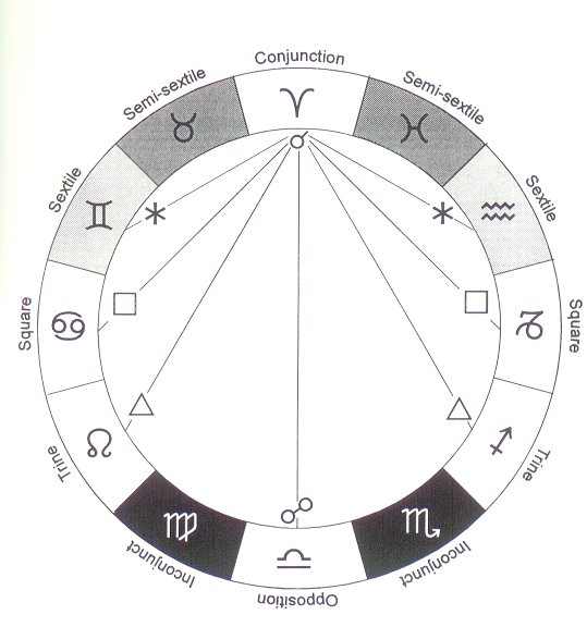 Need to know what is partile in astrology? We explain this astrology term in a very clear way.