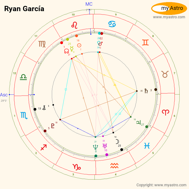 Ryan Garcia Birth Chart Explained Simply For Fans