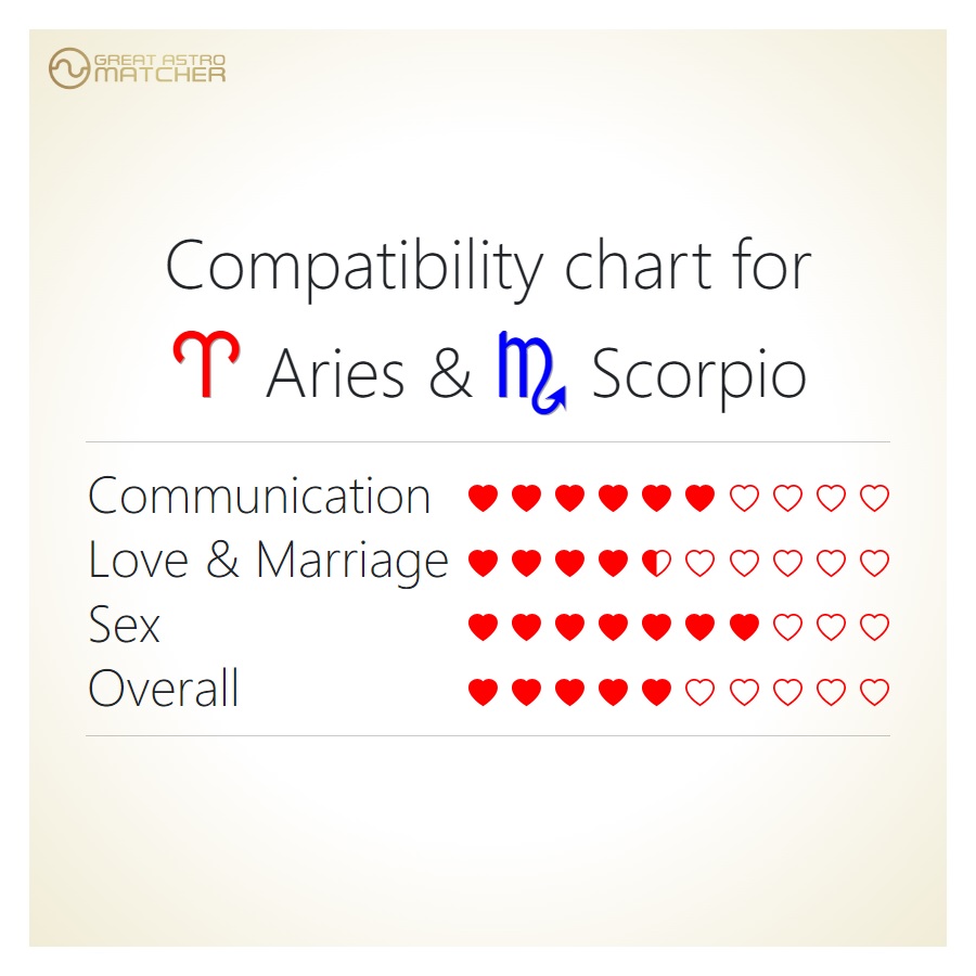 Gay Horoscope Compatibility Aries Scorpio: Magnetic Passion or a Toxic Power Struggle?