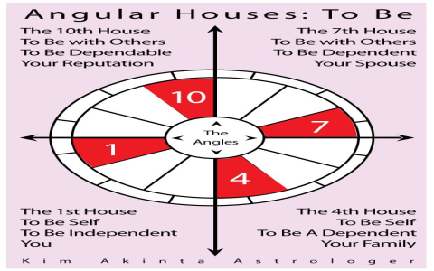 What Are Intercepted Houses in Astrology? Learn This Chart Secret Simply!